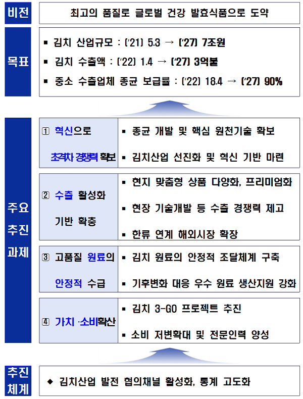 김치 수출 전선 '이상무'..... 전년 대비 4.8% 성장