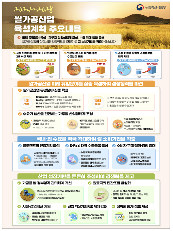 쌀가공산업 국내시장 17조원 규모로 육성